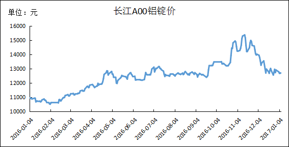 长江a00铝锭价格走势图