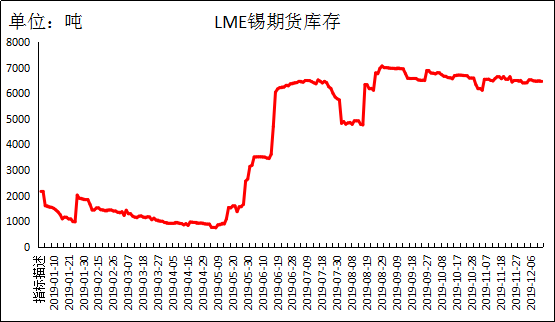 《中国锡市场一周报告》2019年第19期