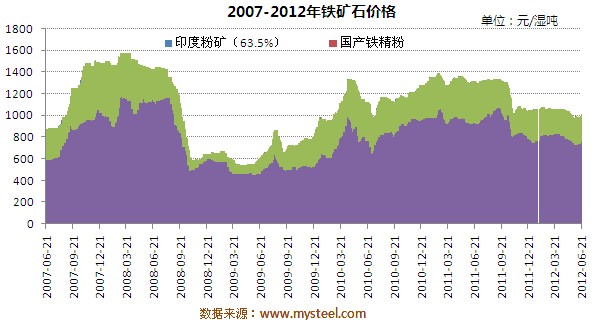 圖十二:2007-2012年鐵礦石價格走勢圖