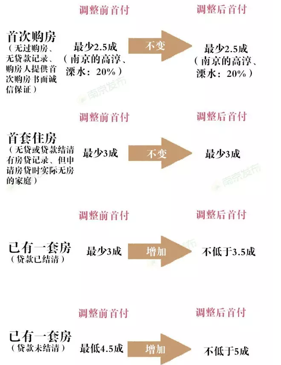 南京出台最新房产新政 提高二套房首付比例