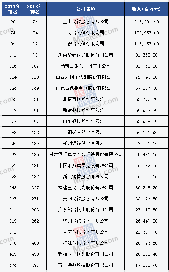 23家钢企上榜财富中国500强