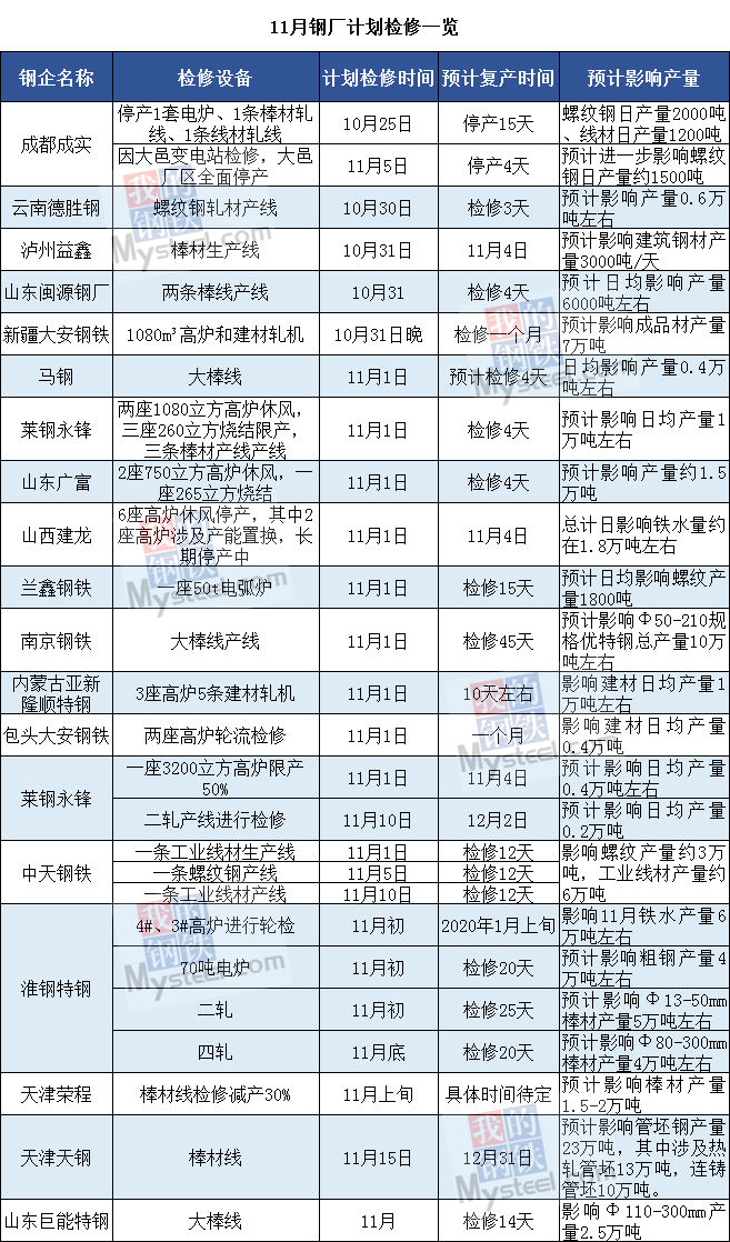 11月19家钢厂计划检修（附产量影响）