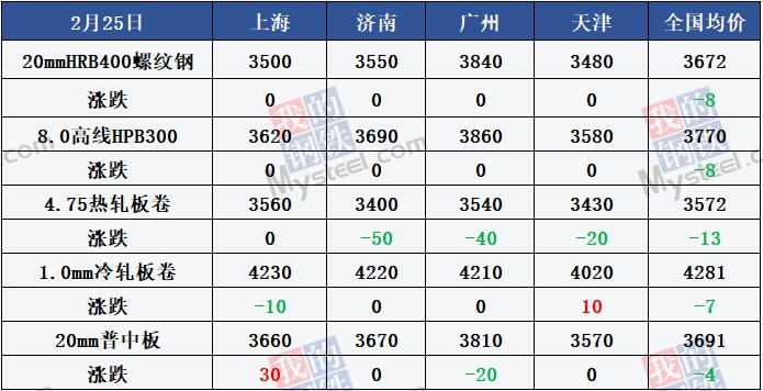 沙钢螺纹调降230元 超30家钢厂公布检修计划