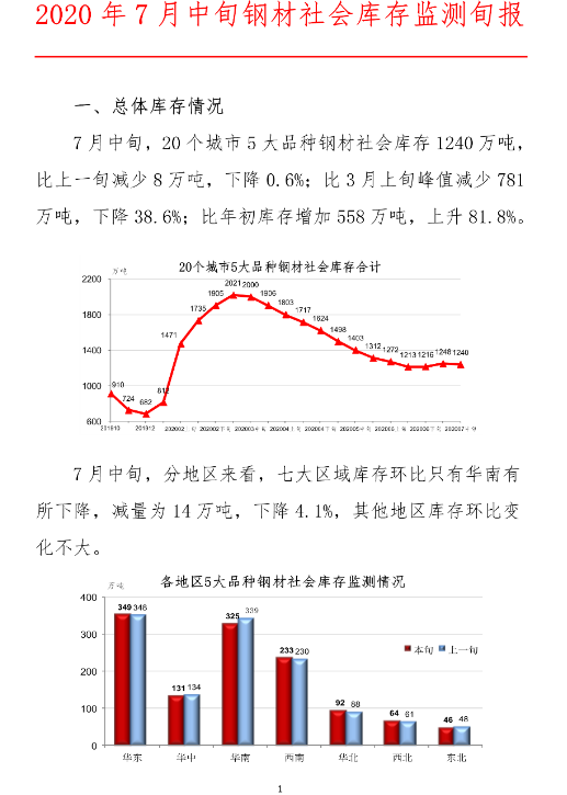 中钢协 年7月中旬钢材社会库存监测旬报 龙文网