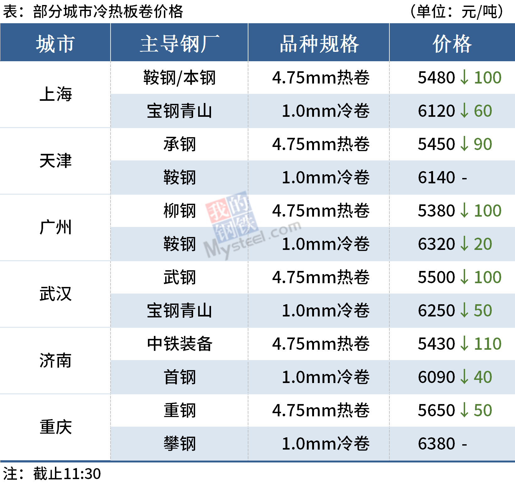 钢价多数下跌，铁矿石期货涨逾5%