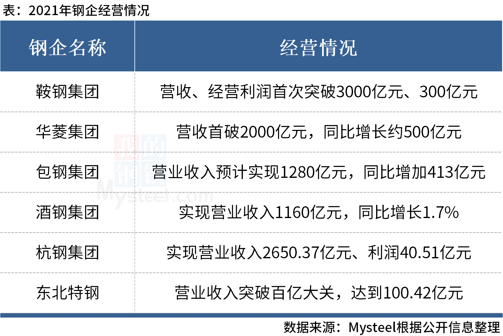 2021年钢企利润创新高，中信特钢实现净利近80亿_龙文网