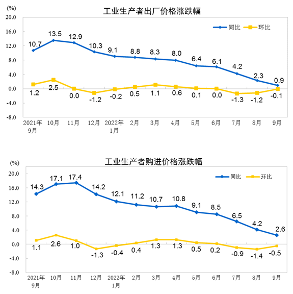 中国9月PPI同比上涨0.9%，环比下降0.1%
