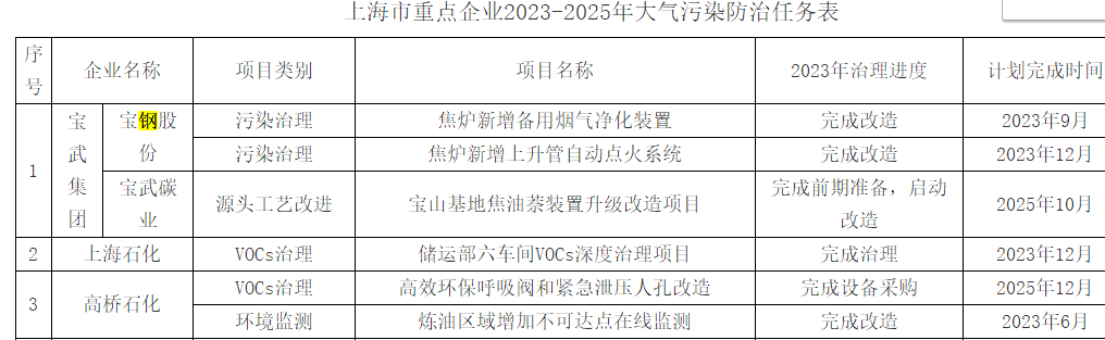 上海市2023年大气与噪声污染防治工作要点