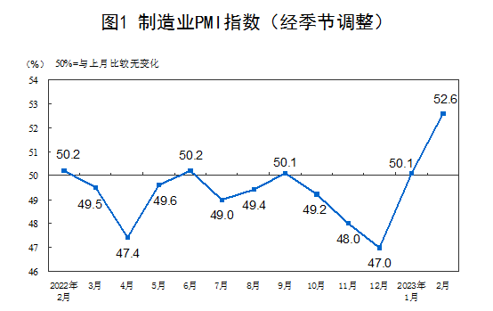 中国2月制造业PMI为52.6%，比上月上升2.5个百分点