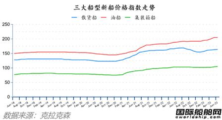 105艘！中国船厂75%！最新全球造船业月报出炉