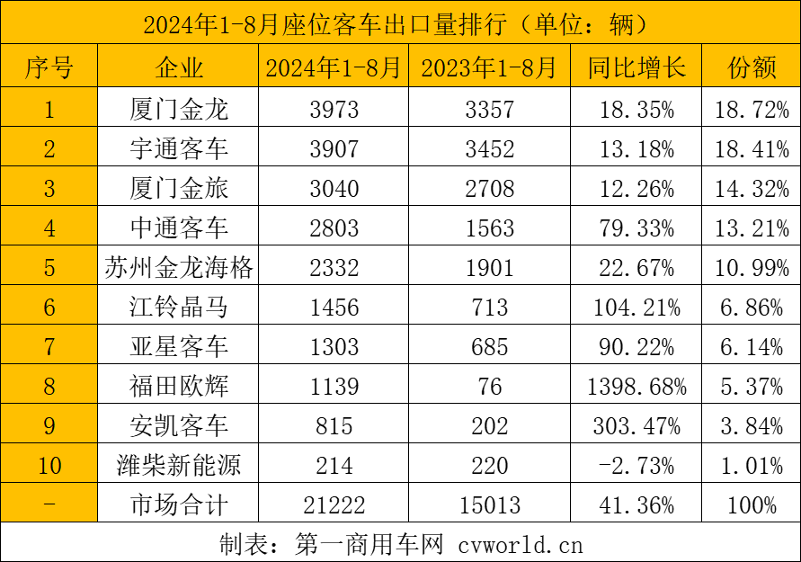 前8月客车出口3.7万辆5.png