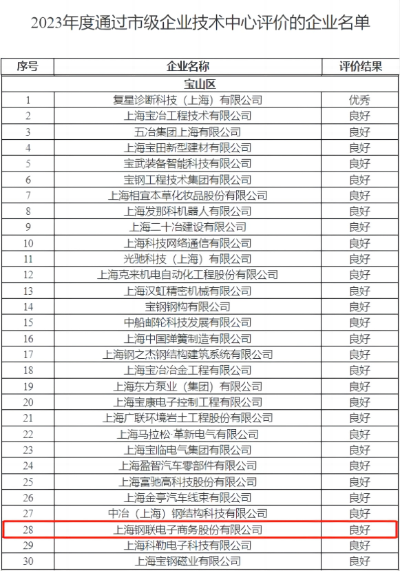 上海钢联通过2023年度市级企业技术中心评价