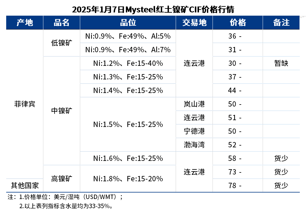 Mysteel日报：镍矿供需两弱，镍铁市场成交冷清_我的钢铁网