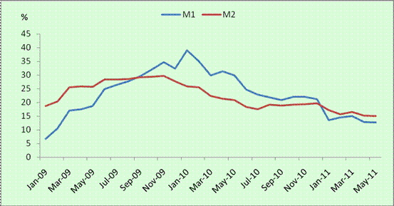 m1与m2的增长率曲线图图片