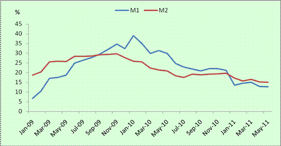 图1:广义货币(m2)和狭义货币(m1)走势图(来源:mysteel整理)