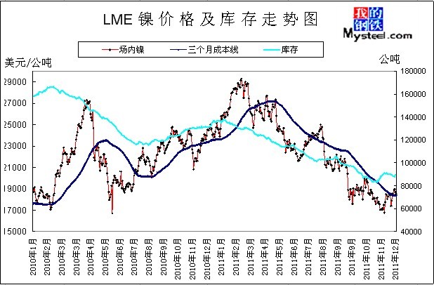 20102011年12月lme镍价格及库存走势图