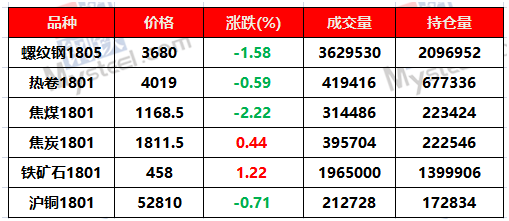 【期貨要聞簡訊】螺紋鋼今日再跌1.58%,冬季