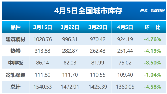 钢银丨本周全国钢市库存环比减少4.58%