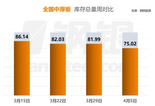 钢银丨本周全国钢市库存环比减少4.58%