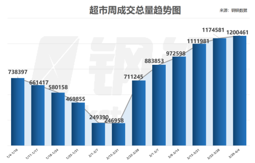 钢银丨本周全国钢市库存环比减少4.58%