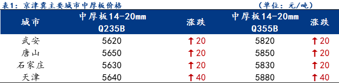 Mysteel日报：京津冀<a href='http://zhongban.mysteel.com/' target='_blank' style='color:#3861ab'>中厚板价格</a>小幅上涨 成交一般