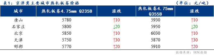 <a href='https://www.mysteel.com/' target='_blank' style='color:#3861ab'>Mysteel</a>日报：京津冀<a href='https://rezha.mysteel.com/' target='_blank' style='color:#3861ab'>热轧板卷价格</a>涨跌互现 成交尚可