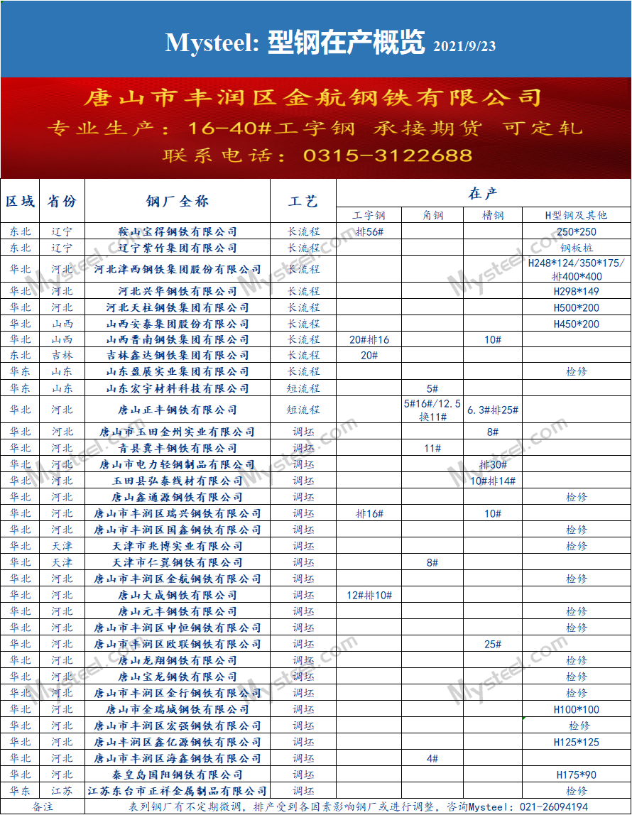 <a href='https://www.mysteel.com/' target='_blank' style='color:#3861ab'>Mysteel</a>数据：9月23日型钢在产概览