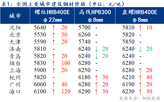 <a href='https://www.mysteel.com/' target='_blank' style='color:#3861ab'>Mysteel</a>日报：东北地区建筑钢材北材南下利润持续扩大