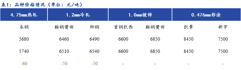 Mysteel日报：福建冷镀涂高位成交较差