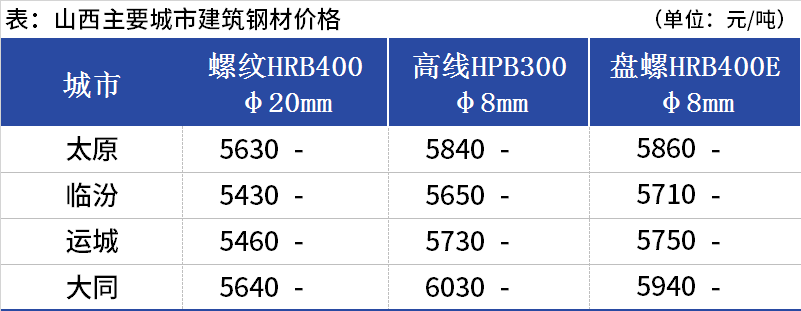 <a href='https://www.mysteel.com/' target='_blank' style='color:#3861ab'>Mysteel</a>日报：山西建筑钢材价格部分松动 降雨影响成交偏弱