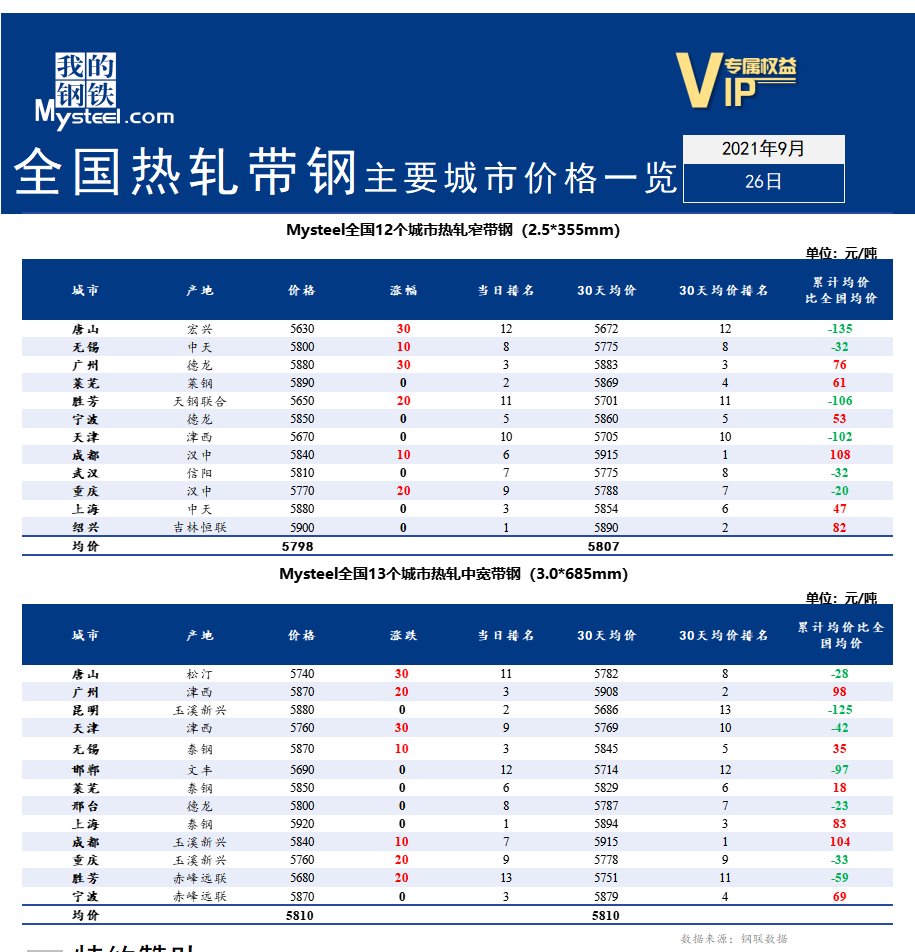  	<a href='https://www.mysteel.com/' target='_blank' style='color:#3861ab'>Mysteel</a>快讯：全国<a href='https://rezha.mysteel.com/' target='_blank' style='color:#3861ab'>热轧</a><a href='https://daigang.mysteel.com/' target='_blank' style='color:#3861ab'>带钢</a>主要城市价格一览（2021年9月26日）