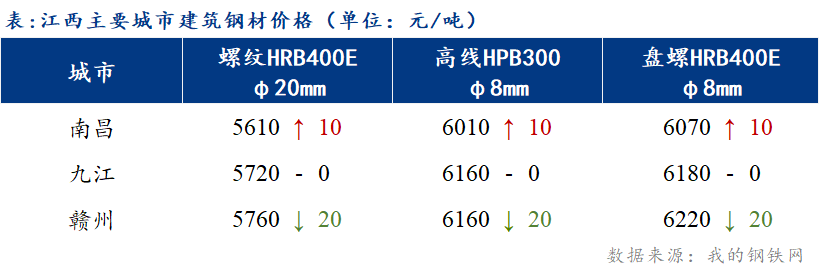 <a href='https://www.mysteel.com/' target='_blank' style='color:#3861ab'>Mysteel</a>日报：江西建筑钢材市场价格盘整运行