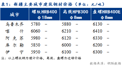 <a href='https://www.mysteel.com/' target='_blank' style='color:#3861ab'>Mysteel</a>日报：新疆建筑钢材价格平稳运行 钢厂挺价情绪浓厚