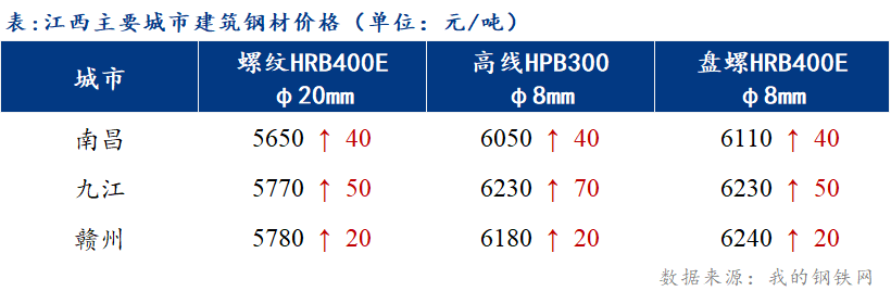 <a href='https://www.mysteel.com/' target='_blank' style='color:#3861ab'>Mysteel</a>日报：江西建筑钢材市场成交较好 价格逐步上调