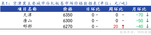 <a href='https://www.mysteel.com/' target='_blank' style='color:#3861ab'>Mysteel</a>日报：京津冀冷轧市场价格暂稳运行