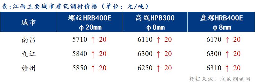 <a href='https://m.mysteel.com/' target='_blank' style='color:#3861ab'>Mysteel</a>日报：江西建筑钢材市场价格盘整运行