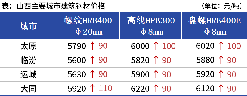 <a href='https://www.mysteel.com/' target='_blank' style='color:#3861ab'>Mysteel</a>日报：山西建筑钢材价格上涨 市场成交一般