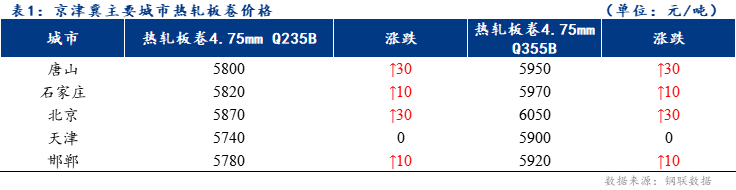 <a href='https://www.mysteel.com/' target='_blank' style='color:#3861ab'>Mysteel</a>日报：京津冀<a href='https://rezha.mysteel.com/' target='_blank' style='color:#3861ab'>热轧板卷价格</a>上涨 成交良好