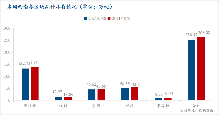 <a href='https://www.mysteel.com/' target='_blank' style='color:#3861ab'>Mysteel</a>数据：西南社库节后累积 四川地区增幅明显（2021.9.30-10.8)