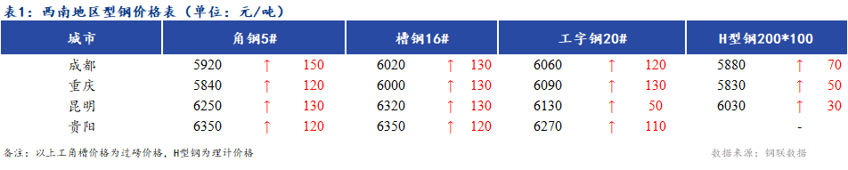 <a href='https://www.mysteel.com/' target='_blank' style='color:#3861ab'>Mysteel</a>日报：西南地区型<a href='https://gc.mysteel.com/' target='_blank' style='color:#3861ab'>钢价</a>格大幅上涨 成交一般 