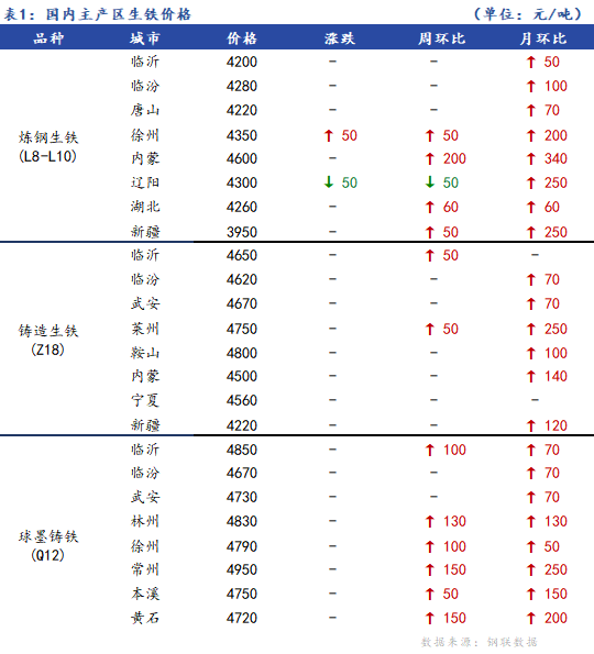 <a href='https://m.mysteel.com/' target='_blank' style='color:#3861ab'>Mysteel</a>日报：全国生铁价格稳中有涨