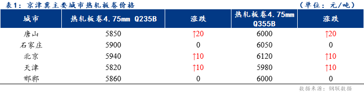 <a href='https://m.mysteel.com/' target='_blank' style='color:#3861ab'>Mysteel</a>日报：京津冀热轧板卷价格小幅拉涨 成交一般