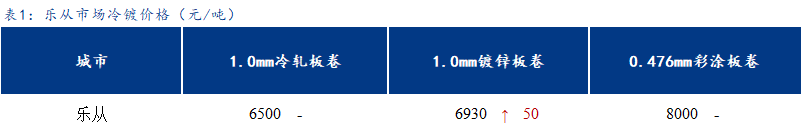 <a href='https://www.mysteel.com/' target='_blank' style='color:#3861ab'>Mysteel</a>日报：乐从冷镀板卷价格暂稳