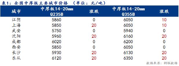 <a href='https://www.mysteel.com/' target='_blank' style='color:#3861ab'>Mysteel</a>日报：11日全国<a href='https://zhongban.mysteel.com/' target='_blank' style='color:#3861ab'>中厚板</a>价格小幅上涨 成交一般