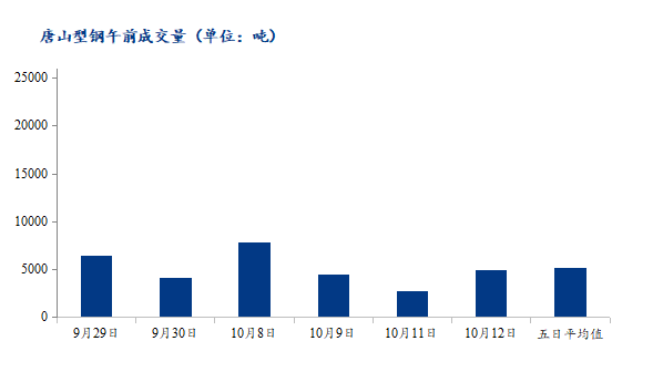 <a href='https://www.mysteel.com/' target='_blank' style='color:#3861ab'>Mysteel</a>数据：唐山调坯型钢成交量下降（10月12日10：30）