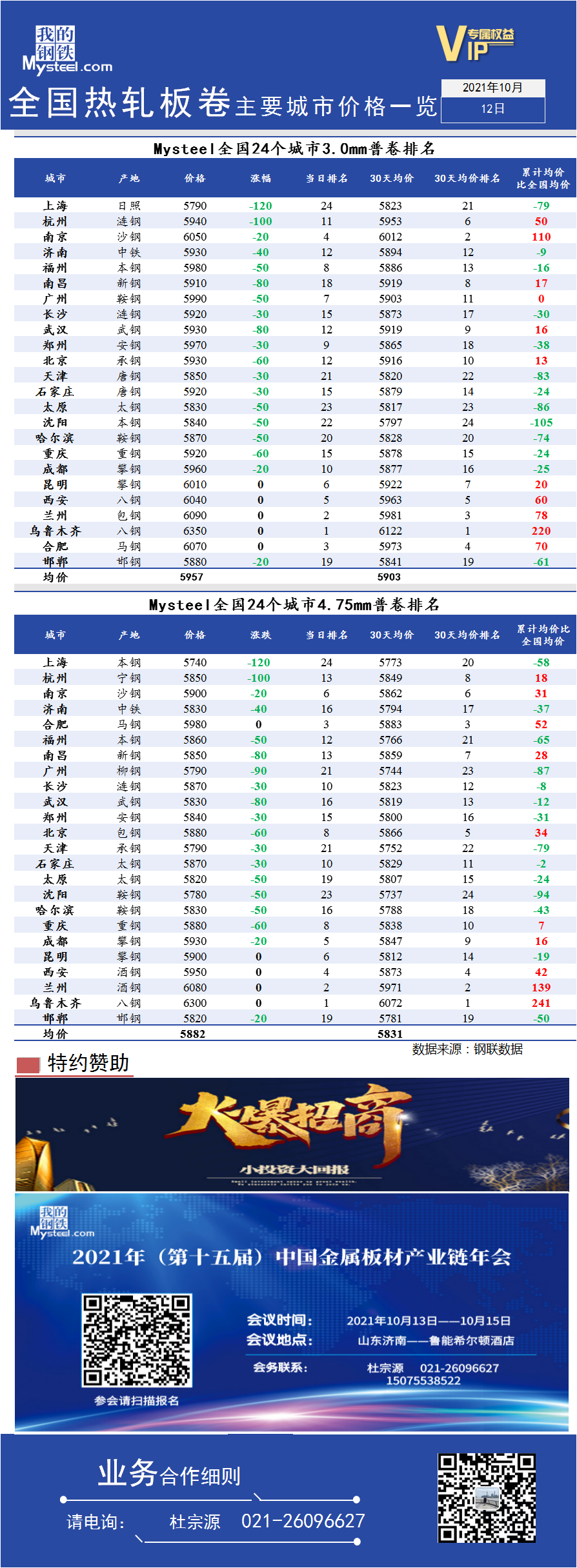 <a href='https://www.mysteel.com/' target='_blank' style='color:#3861ab'>Mysteel</a>快讯：全国<a href='https://rezha.mysteel.com/' target='_blank' style='color:#3861ab'>热轧</a>板卷主要城市价格一览（2021年10月12日）