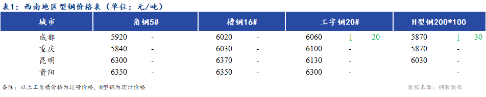 <a href='https://m.mysteel.com/' target='_blank' style='color:#3861ab'>Mysteel</a>日报：西南地区型钢价格偏弱 市场成交清淡