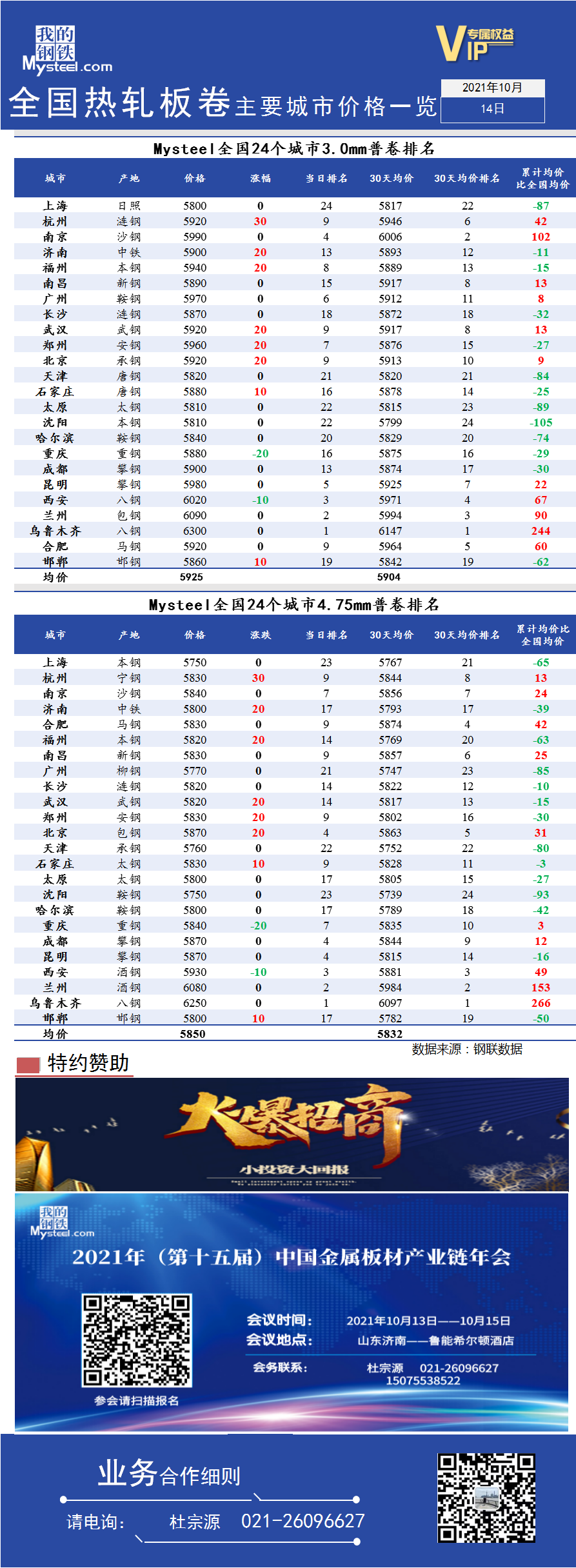 <a href='https://www.mysteel.com/' target='_blank' style='color:#3861ab'>Mysteel</a>快讯：全国<a href='https://rezha.mysteel.com/' target='_blank' style='color:#3861ab'>热轧</a>板卷主要城市价格一览（2021年10月14日）