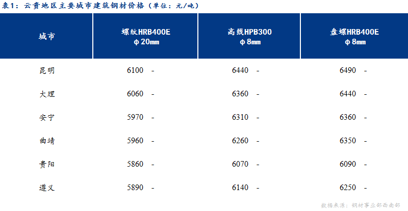 <a href='https://www.mysteel.com/' target='_blank' style='color:#3861ab'>Mysteel</a>日报：云贵建筑钢材价格持稳 终端谨慎观望