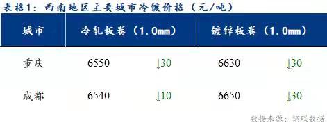  	<a href='https://www.mysteel.com/' target='_blank' style='color:#3861ab'>Mysteel</a>日报：西南冷镀市场价格下跌